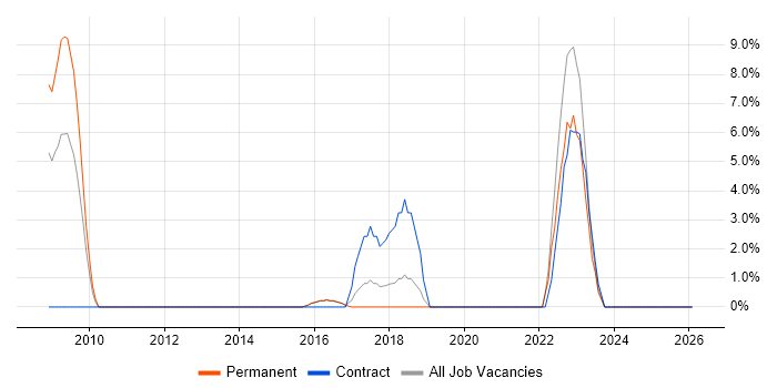 Verification and Validation job vacancy trend in Aldershot