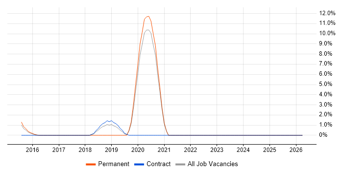 Virtual Environments job vacancy trend in Aldershot