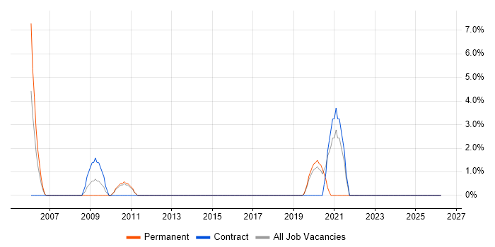 VLAN job vacancy trend in Aldershot