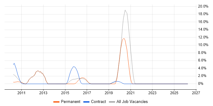 VMware ESXi job vacancy trend in Aldershot