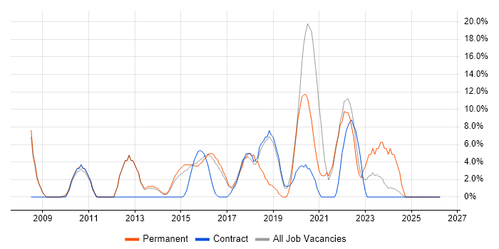 VMware Infrastructure job vacancy trend in Aldershot