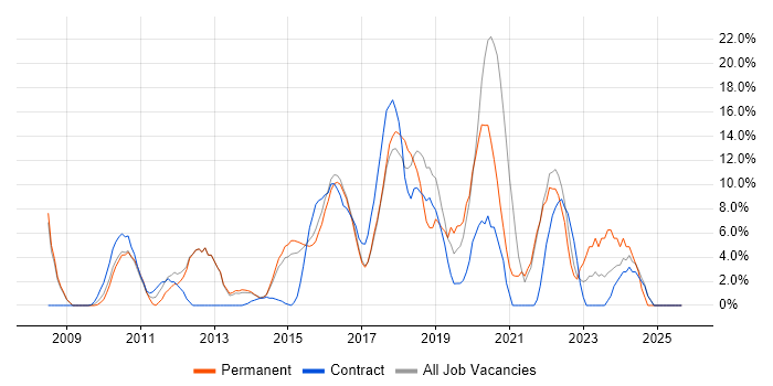 VMware job vacancy trend in Aldershot VMware job vacancy trend in Aldershot