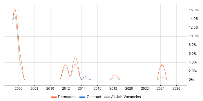 VoIP job vacancy trend in Aldershot