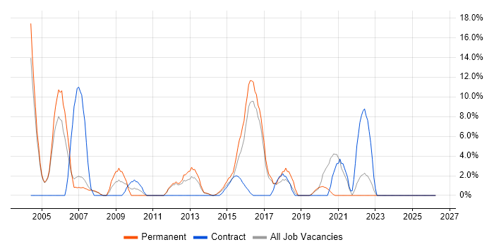 VPN job vacancy trend in Aldershot