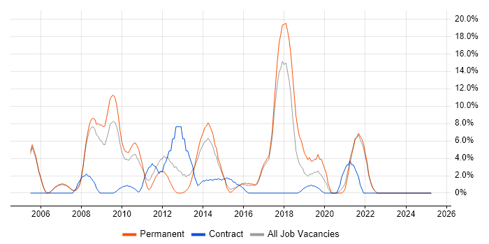 Job vacancy trend for Web Development in Aldershot