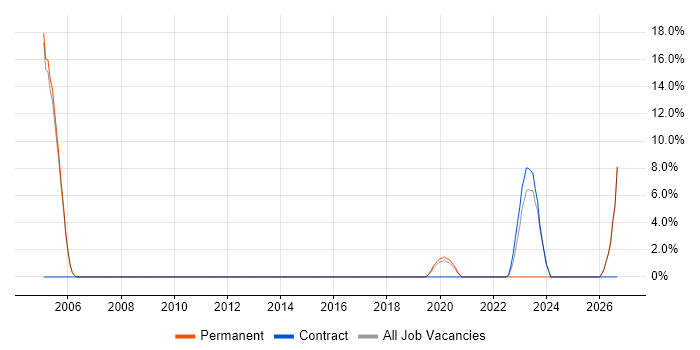 Wi-Fi job vacancy trend in Aldershot