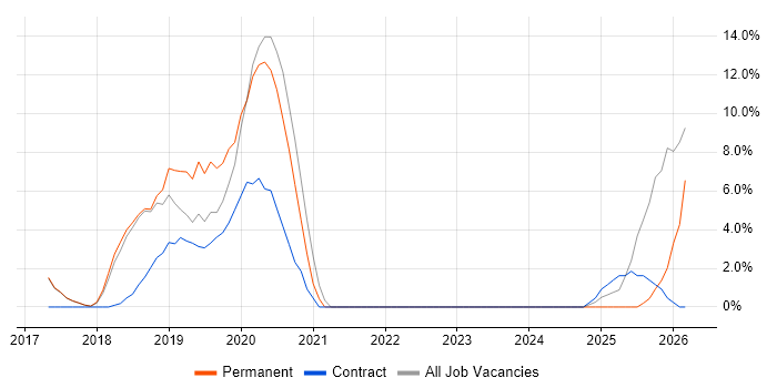 Windows 10 job vacancy trend in Aldershot