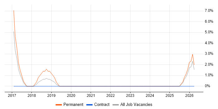 Windows Server 2016 job vacancy trend in Aldershot