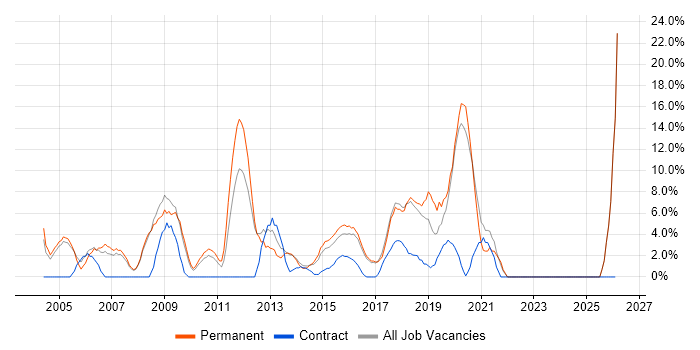 Windows Server job vacancy trend in Aldershot
