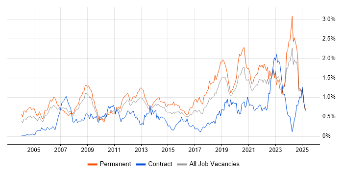 Job vacancy trend for Algorithms in Hampshire Job vacancy trend for Algorithms in Hampshire