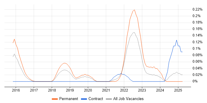 Job vacancy trend for AlienVault in Hampshire Job vacancy trend for AlienVault in Hampshire