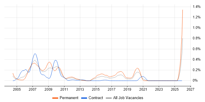 Altera job vacancy trend in Hampshire