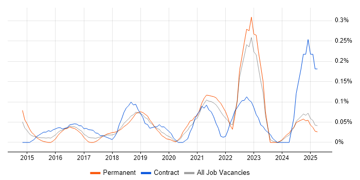 Job vacancy trend for Alteryx in Hampshire Job vacancy trend for Alteryx in Hampshire