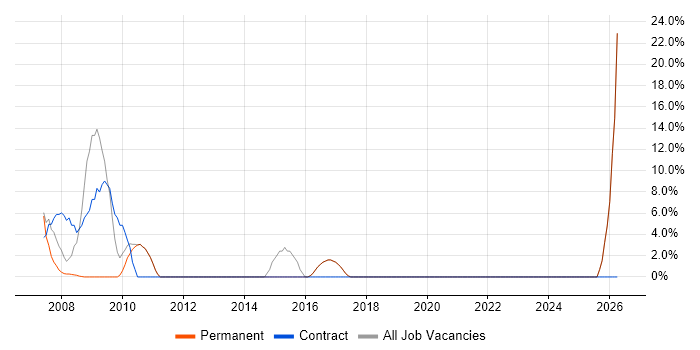 2nd Line Support job vacancy trend in Alton