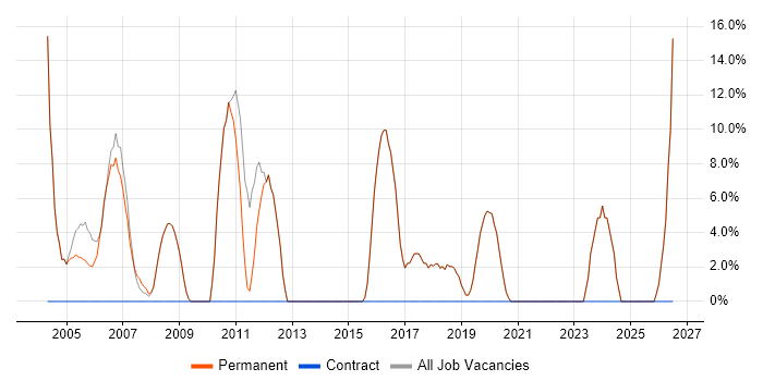 Administrator job vacancy trend in Alton