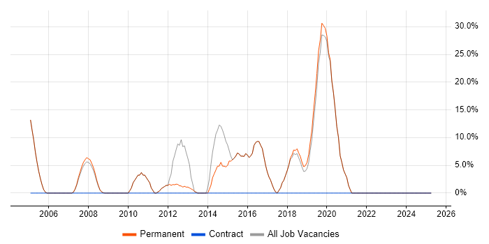 Job vacancy trend for Agile in Alton
