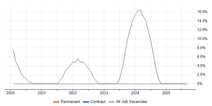 AI job vacancy trend in Alton