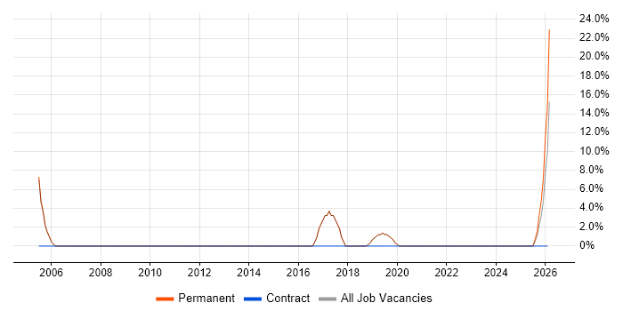 Business Development job vacancy trend in Alton