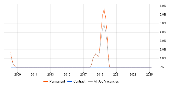 Job vacancy trend for Business Strategy in Alton
