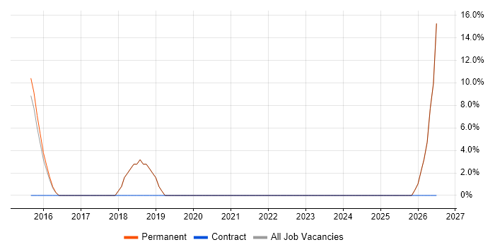 Change Control job vacancy trend in Alton