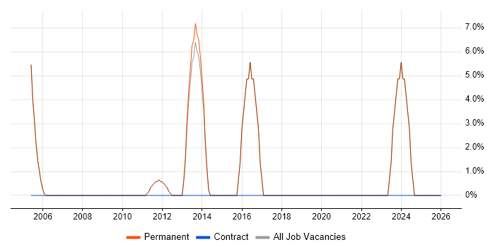 CMS job vacancy trend in Alton