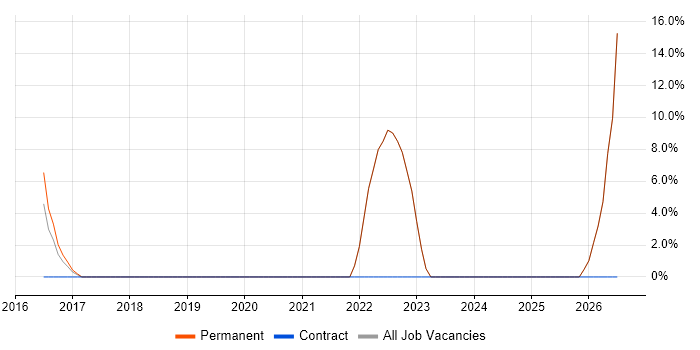 Collaborative Working job vacancy trend in Alton