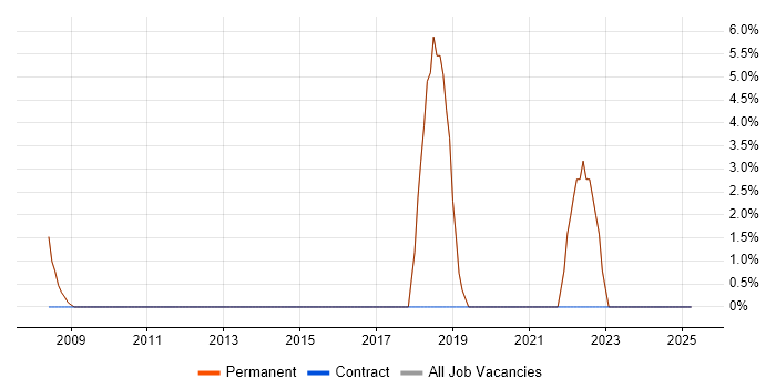 Job vacancy trend for Continuous Improvement in Alton