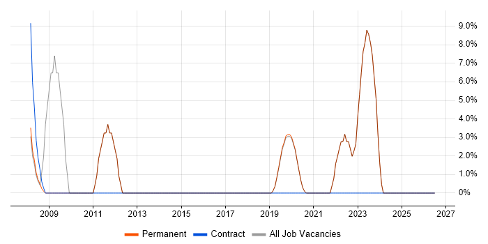 Data Analysis job vacancy trend in Alton