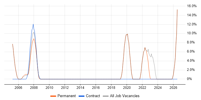Data Management job vacancy trend in Alton