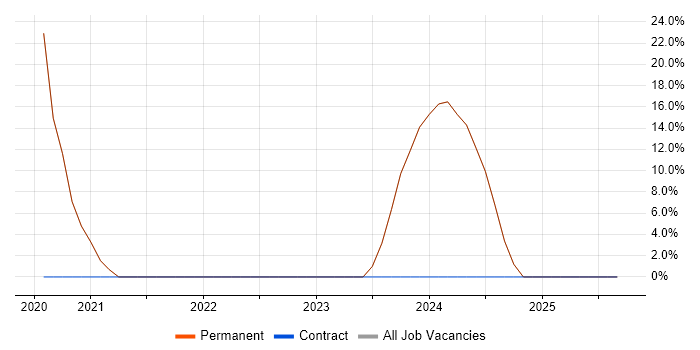 Data Science job vacancy trend in Alton