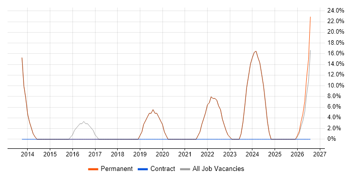 Decision-Making job vacancy trend in Alton