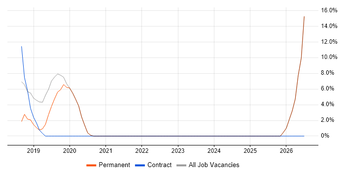 Dynamics 365 job vacancy trend in Alton