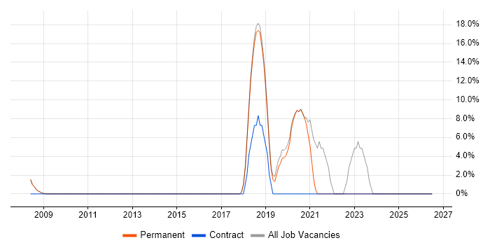 ERP job vacancy trend in Alton