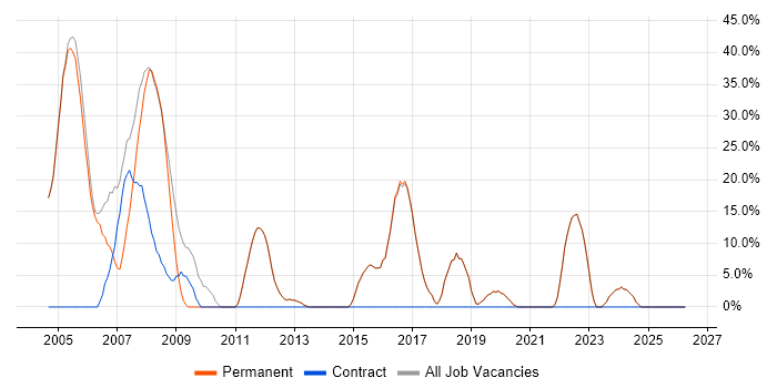Finance job vacancy trend in Alton