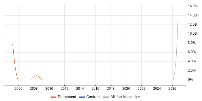 Functional Testing job vacancy trend in Alton