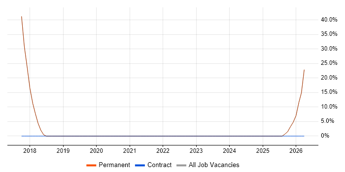 IT Support Technician job vacancy trend in Alton