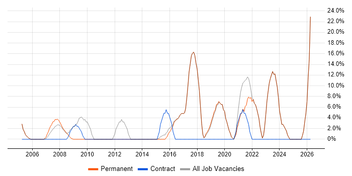IT Support job vacancy trend in Alton