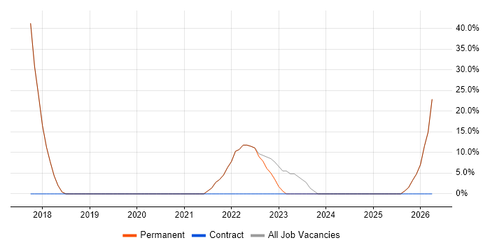 IT Technician job vacancy trend in Alton