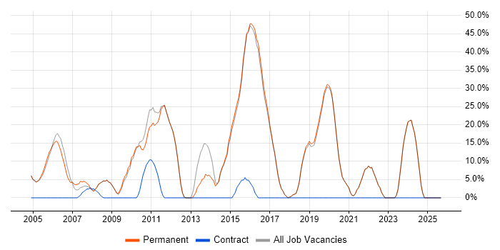 JavaScript job vacancy trend in Alton