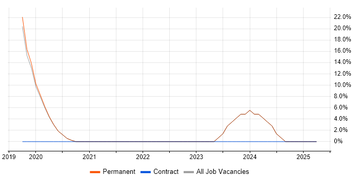 Job vacancy trend for JIRA in Alton