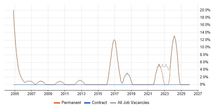 Lead job vacancy trend in Alton