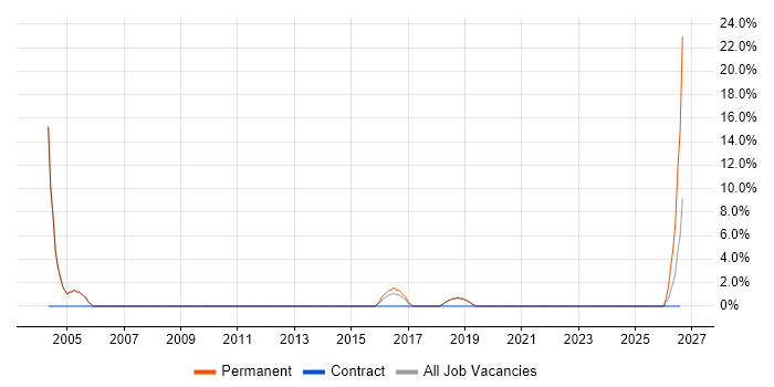 Legal job vacancy trend in Alton