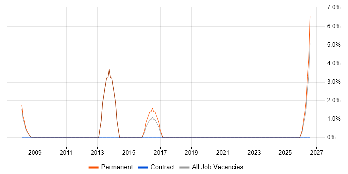 Line Management job vacancy trend in Alton