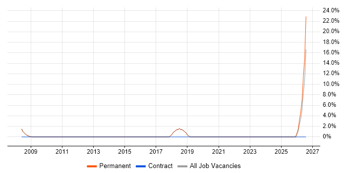 Logistics job vacancy trend in Alton