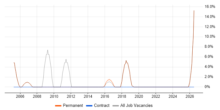 Management Information System job vacancy trend in Alton