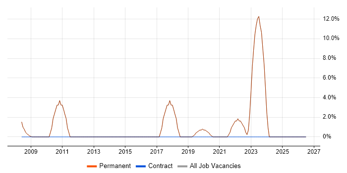 Manufacturing job vacancy trend in Alton