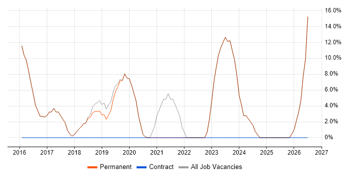 Microsoft 365 job vacancy trend in Alton