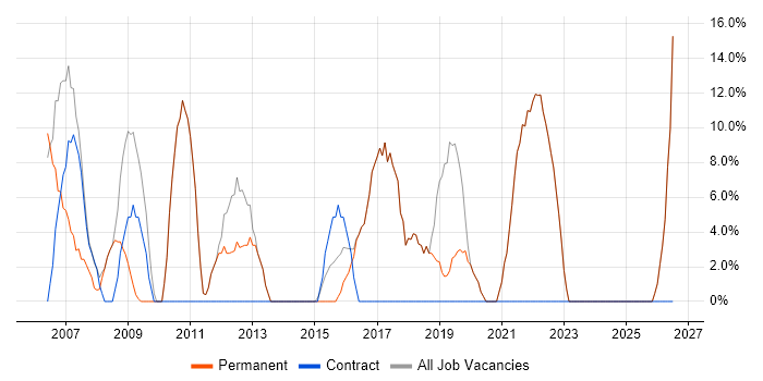 Microsoft Exchange job vacancy trend in Alton