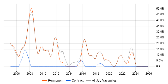 Microsoft job vacancy trend in Alton