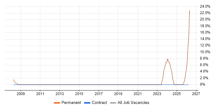 Military job vacancy trend in Alton